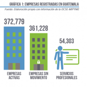 ¿Cuántas empresas hay en Guatemala?